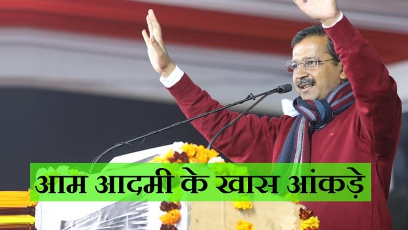 70 विधानसभा सीटों के लिए 6 जनवरी को चुनाव आयोग की घोषणा के साथ फेसबुक पर पार्टियों के प्रचार खर्च के आंकड़े चौंकाने वाले हैं। आप ने अपने ऑफिशियल फेसबुक पेज से 30 दिनों में 47,78,203 रुपये खर्च किए। पार्टी के 546 विज्ञापन प्रमोट किए गए।
