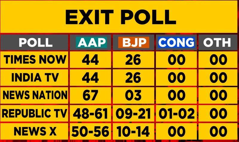 exit poll says that Aam Athmi party again come to power in delhi