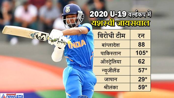 Following the advice of Sachin, Yashasvi did a great job in the World Cup, hitting 400 runs at an average of 133 KPB Following the advice of Sachin, Yashasvi did a great job in the World Cup, hitting 400 runs at an average of 133 KPB
