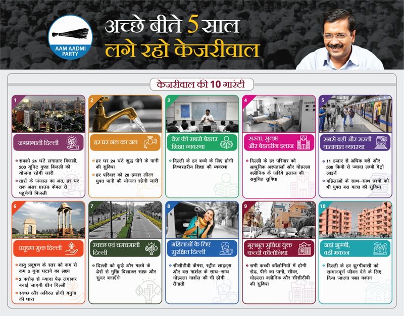 3- विकास के मुद्दे पर लड़ा चुनाव: अरविंद केजरीवाल और आप ने यह चुनाव पूरी तरह से विकास के मुद्दे पर लड़ा। आप ने चुनाव से पहले रिपोर्ट कार्ड और घोषणा पत्र की जगह गारंटी कार्ड जारी किया। इसमें उन्होंने बिजली, पानी, शिक्षा, चिकित्सा का वादा किया।