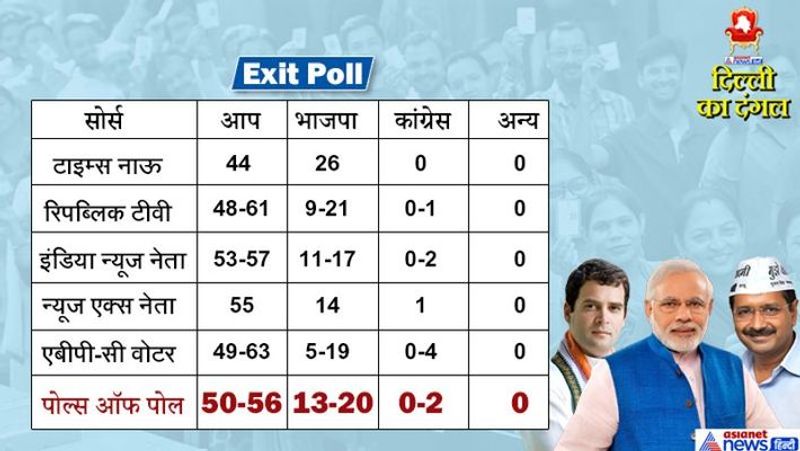 एग्जिट पोल के मुताबिक दिल्ली में दोबारा केजरीवाल की सरकार बनती दिख रही है। टाइम्स नाऊ की माने तो आप को 44, भाजपा 26, कांग्रेस को 0 सीट मिलती दिख रही है। रिपब्लिक टीवी के मुताबिक आप को 48-61 सीट, भाजपा को 9-21 सीट, कांग्रेस को 0-1 सीट मिल सकती है। वहीं इंडिया टीवी को 44, भाजपा को 26 और कांग्रेस को 0 सीट मिलती दिख रही है।