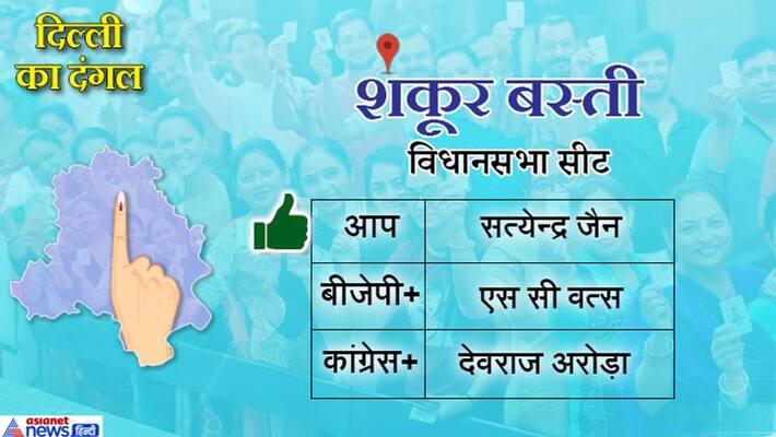 Shakur Basti assembly constituency updates news and Satyendra Jain results kpm Shakur Basti assembly constituency updates news and Satyendra Jain results kpm