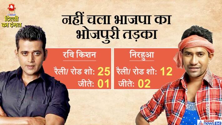 delhi election result poll rally success rate of ravi kishan and nirahua KPP delhi election result poll rally success rate of ravi kishan and nirahua KPP