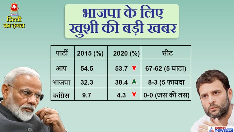 वोट प्रतिशत के साथ भाजपा को सीटों का फायदा : इस बार के विधानसभा चुनाव में भाजपा के वोट प्रतिशत में 6.1प्रतिशत वोट बढ़े हैं। वहीं सीटों की संख्या भी 3 से बढ़कर 8 हो गई है। आप के वोट प्रतिशत में 0.8 प्रतिशत का घाटा हुआ है। सीटों की संख्या भी 67 से घटकर 62 पर आ गई है। कांग्रेस की सीट जीरो की जीरो बनी हुई है, लेकिन वोटों की संख्या में आधी कमी आ गई है। कांग्रेस का वोट 5.4 प्रतिशत कम हुआ है।