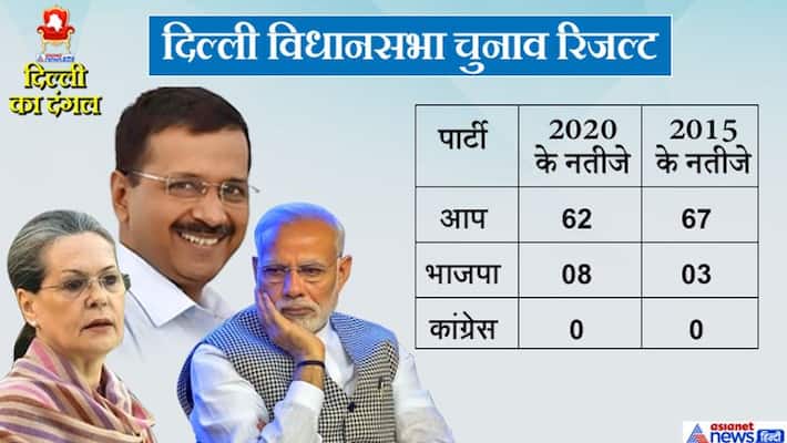delhi assembly election result 2020 live news and update KPP delhi assembly election result 2020 live news and update KPP