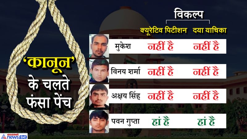 किसके पास क्या हैं विकल्प? मुकेश- कोई विकल्प नहीं। विनय की दया याचिका और क्यूरेटिव पिटीशन खारिज हो चुकी है। अक्षय की क्यूरेटिव और दया याचिका खारिज हो चुकी है। वहीं, पवन के पास अभी क्यूरेटिव और दया याचिका के दोनों विकल्प बचे हैं।