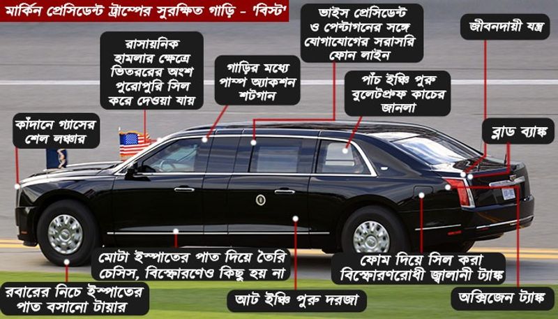 কতটা সুরক্ষিত দ্য বিস্ট? 'দ্য বিস্টে-এর সর্বশেষতম মডেলটি অত্যন্ত সুরক্ষিত। এর জানলা পাঁচটি স্তরের কাচ এবং পলিকার্বোনেট দিয়ে তৈরি। অবশ্যই বুলেটপ্রুফ, এবং এই জানলাগুলি কোন দিক দিয়ে খোলাও যায় না। গোয়া গাড়িতে একমাত্র ড্রাইভারের পাশের জানলাটিই খোলে, তাও তিন ইঞ্চি মাত্র। জানলার পাশাপাশি দরজাগুলিও বুলেট প্রুফ, বর্মে ব্যবহৃত ধাতুর পাত দিয়ে মোড়া আট ইঞ্চি পুরু এবং রাসায়নিক আক্রমণ থেকে রক্ষা পাওয়ার জন্য ভিতর থেকে সম্পূর্ণরূপে সিল করা। একেকটি দরজার ওজন বোয়িং ৭৫৭ বিমানের দরজার সমান। গাড়ির ভিতরটি - ইস্পাত, অ্যালুমিনিয়াম, টাইটানিয়াম, সেরামিক দিয়ে তৈরি। নিচটি রিইনফোর্সড স্টিলের পাত দিয়ে তৈরি, যা গাড়িটিকে বোমা থেকে রক্ষা করে।