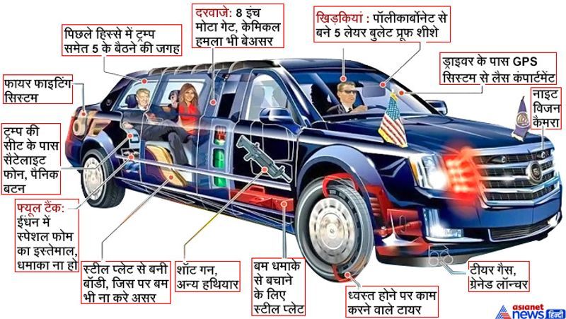 कितनी सुरक्षित है ये कार? : द बीस्ट का यह मॉडल काफी सुरक्षित है। इसमें खास गेट और अभेद्य ग्लास लगाए गए हैं। इसकी खिड़कियां कांच और पॉलिकॉर्बोनेट की पांच लेयर से बने हैं। इस कार की खिड़कियां बुलेटप्रूफ होने के साथ साथ खुलती भी नहीं हैं। सिर्फ ड्राइवर साइड की खिड़की तीन इंच खुलती है।