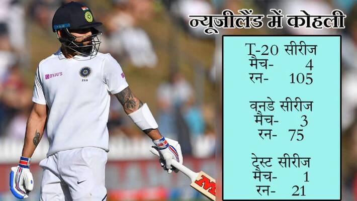 Kohli said about the poor form in New Zealand, 'I am fully fine batting well' KPB Kohli said about the poor form in New Zealand, 'I am fully fine batting well' KPB