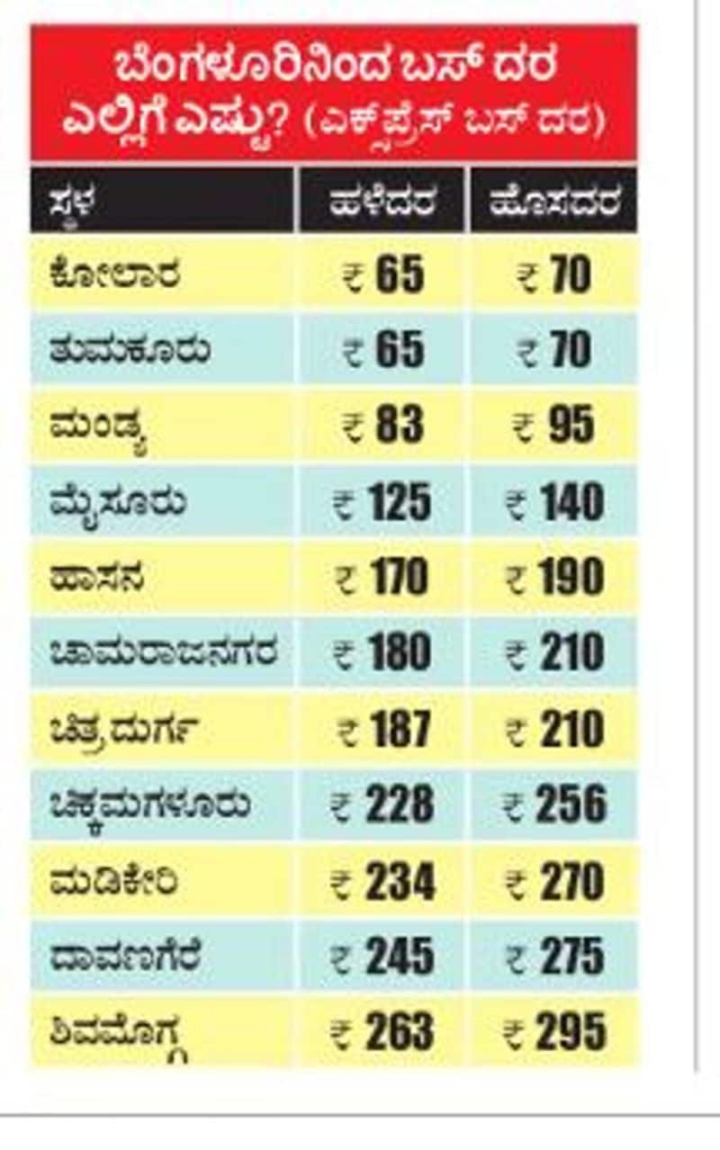 Bus fares hiked by 12 percent across Karnataka except Bengaluru
