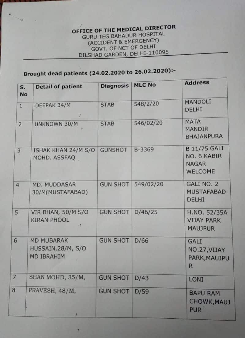 Delhi riots; Delhi Hospital releases list of victims