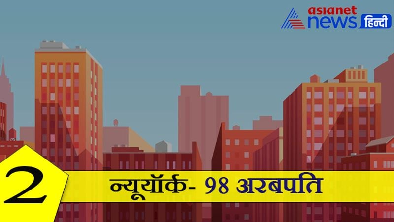9)- लिस्ट में दूसरे नंबर पर अमेरिका का न्यूयॉर्क शहर मौजूद है। जहां 98 अरबपति रहते हैं।