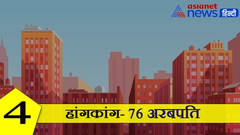 7)- अरबपतियों वाले शहरों में हांगकांग चौथे स्थान पर आता है। यहां कुल 76 अरबपति रहते हैं।