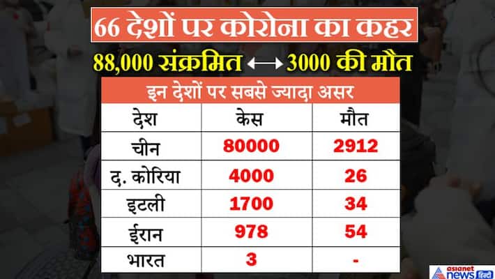 coronavirus spread 66 country, death toll 3000 news and update KPP coronavirus spread 66 country, death toll 3000 news and update KPP