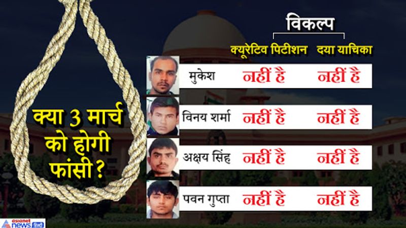 There should be no complaint if we meet the guilty God, judge stopped the death of Nirbhaya's guilty kps