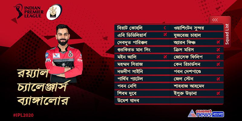 রয়্যাল চ্যালেঞ্জার্স ব্যাঙ্গালোর- আইপিএল-এর অন্যতম শক্তিশালী দল। কিন্তু আজও একটি আইপিএল জেতা হয়নি ব্যাঙ্গালোরের। সৌভাগ্য আনতে এবার দলের লোগো-তে বদল এনেছে তারা। অ্যারন ফিঞ্চ ও ক্রিস মরিস-কে এবার দলে নিয়েছে ব্যাঙ্গালোর। এই দুই তারকার উপরে বিরাট কোহলির নেতৃত্বাধীন দলটি অনেকটা নির্ভর করছে।