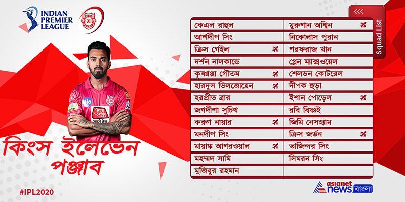 কিংস ইলেভেন পঞ্জাব- এখন পর্যন্ত আইপিএল চ্যাম্পিয়ন হতে পারেনি এই দল। মাঝে কয়েকটি মরসুমে হতশ্রী পারফরম্যান্সও করেছিল দলটি। গত মরসুম থেকে দলটিকে নতুন করে সাজানোর চেষ্টা করছেন মালিক প্রীতি জিন্টা। এবারও দলে রয়েছে একাধিক প্রতিভাবান ক্রিকেটার।