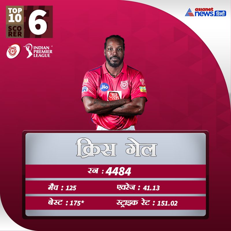 From Virat Kohli to Robin Uthappa and Gautam Gambhir, these are the top scorers of IPL KPB
