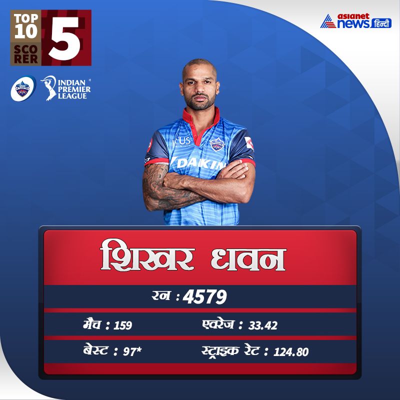From Virat Kohli to Robin Uthappa and Gautam Gambhir, these are the top scorers of IPL KPB