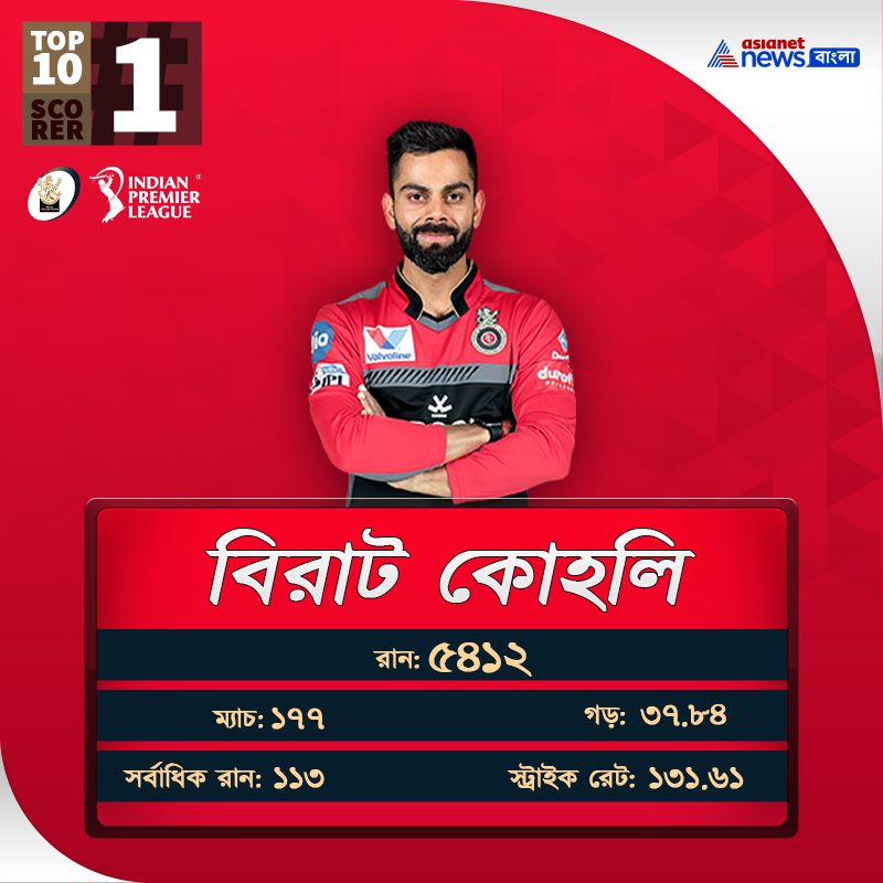 Take a Glance on Top 10 Batsman of IPL history