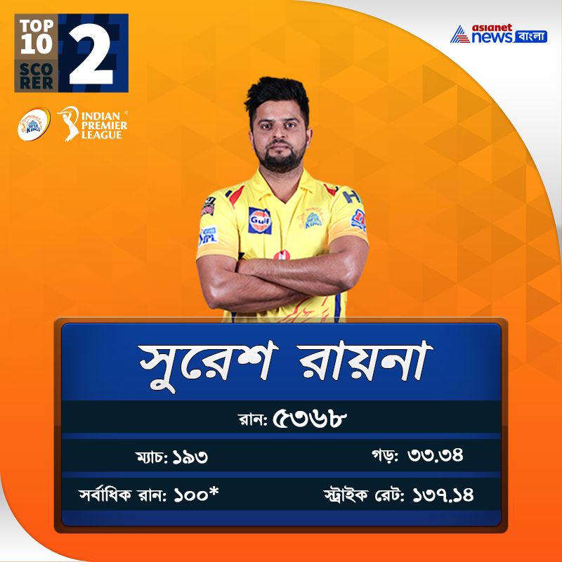 Take a Glance on Top 10 Batsman of IPL history