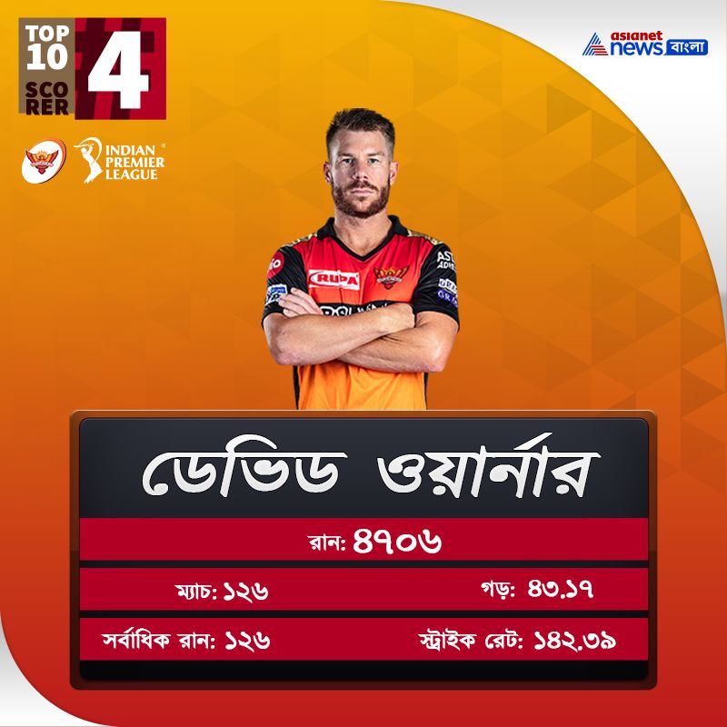 Take a Glance on Top 10 Batsman of IPL history