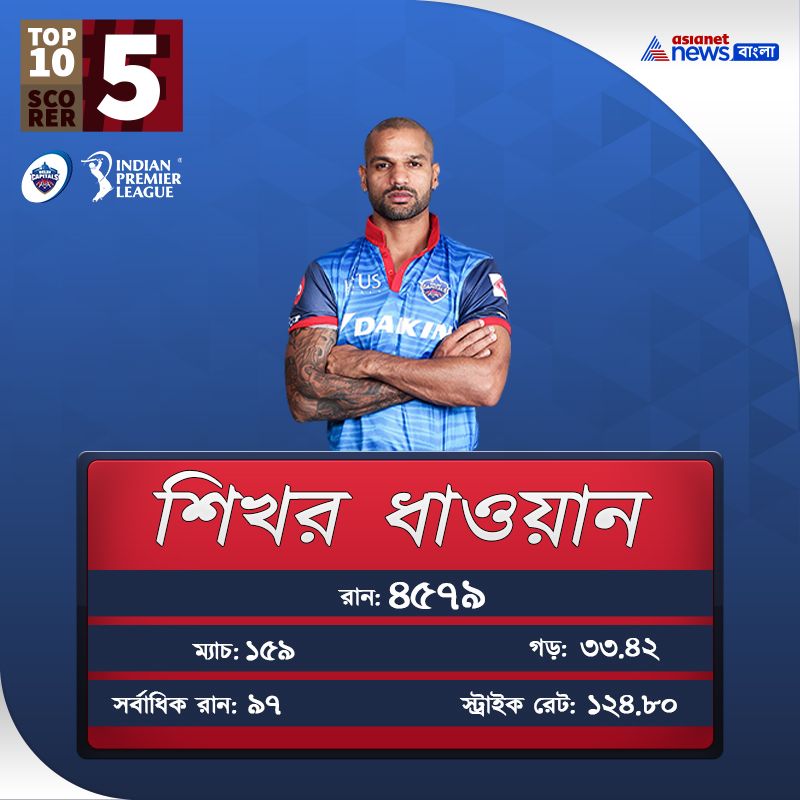 Take a Glance on Top 10 Batsman of IPL history