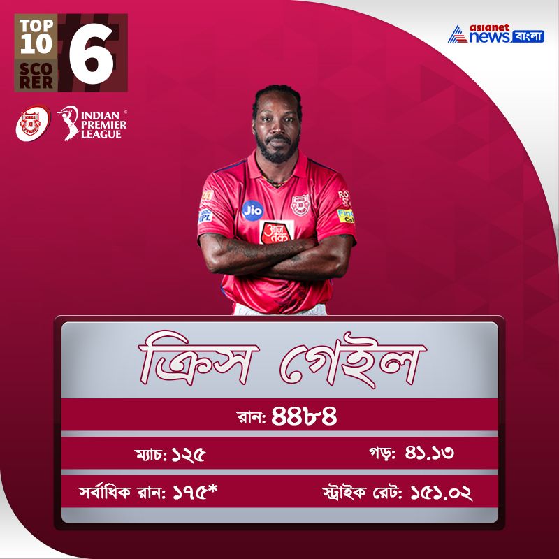 Take a Glance on Top 10 Batsman of IPL history