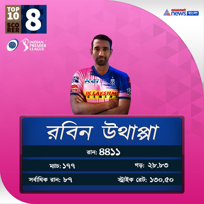 Take a Glance on Top 10 Batsman of IPL history