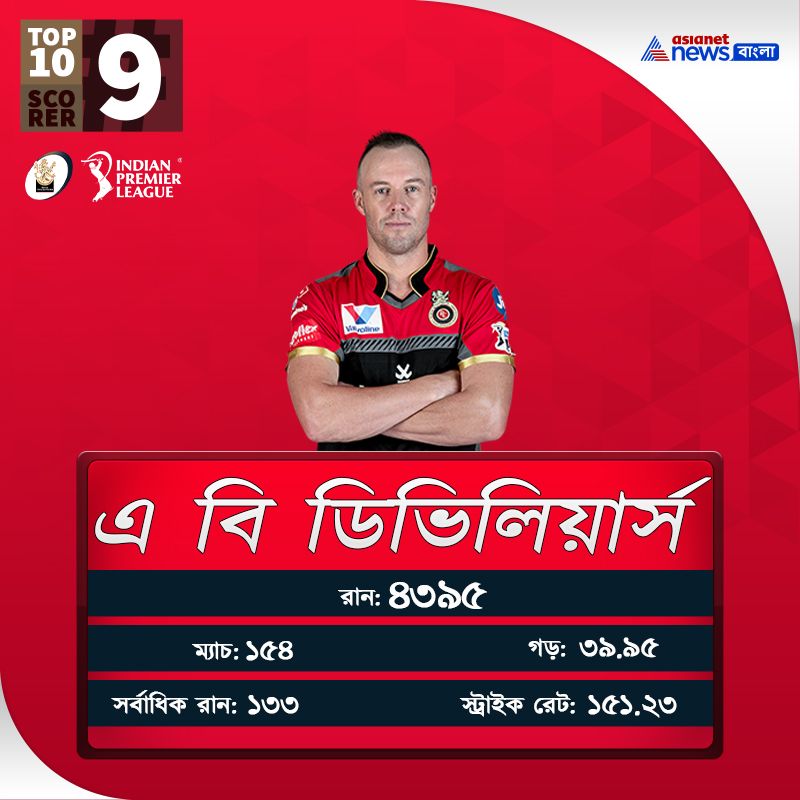 Take a Glance on Top 10 Batsman of IPL history