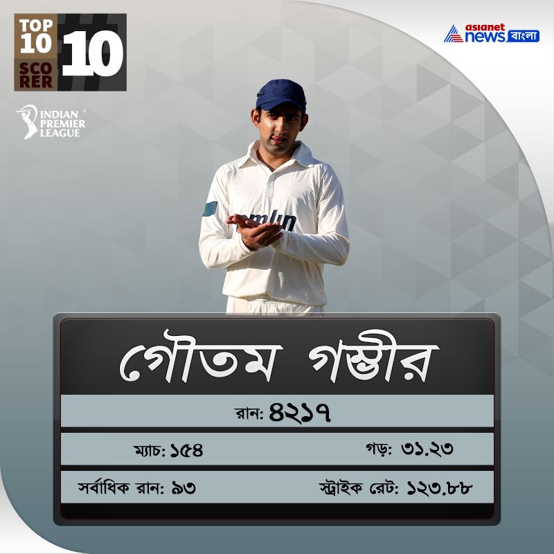 Take a Glance on Top 10 Batsman of IPL history