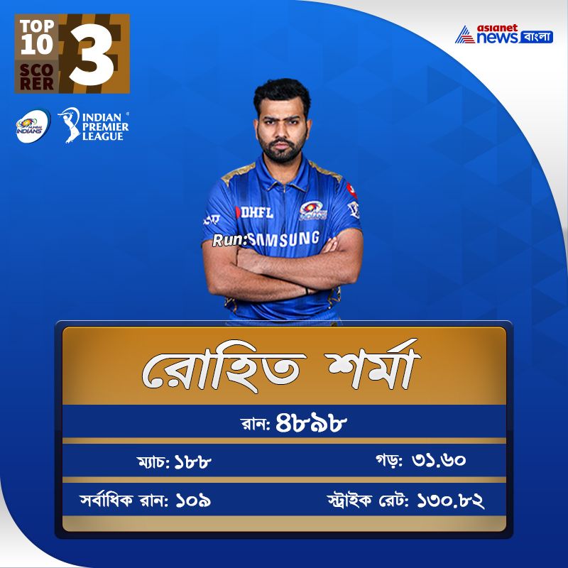 Take a Glance on Top 10 Batsman of IPL history
