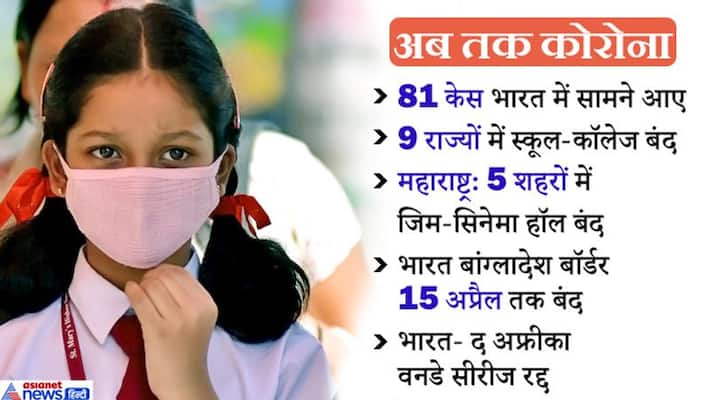 Coronavirus in india, school and colleges remain shut, ban on gathering KPP Coronavirus in india, school and colleges remain shut, ban on gathering KPP