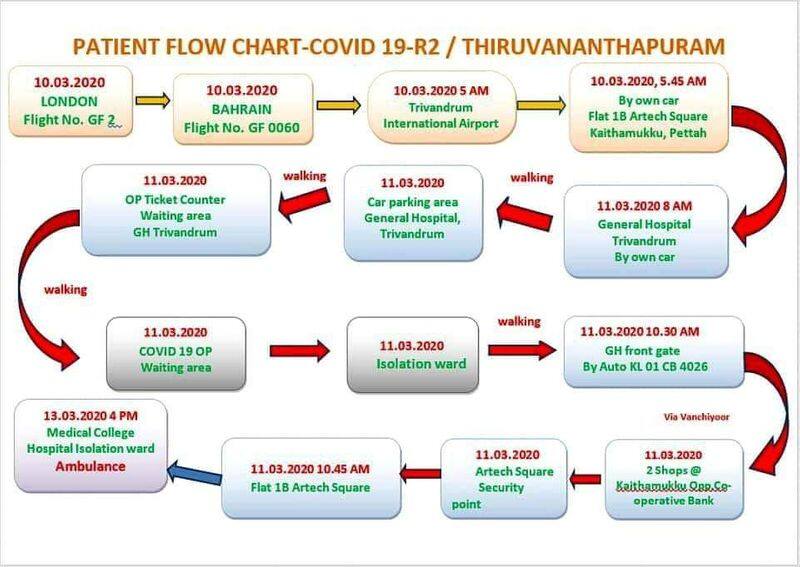 covid 19 trivandrum district administration releases flow chart of affected person travel