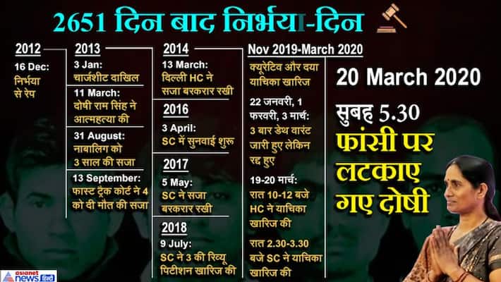 Nirbhaya convicts hanged know the timeline of case KPP Nirbhaya convicts hanged know the timeline of case KPP
