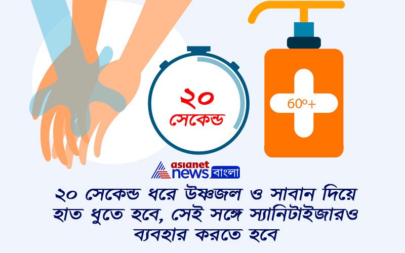 ২০ সেকেন্ড ধরে উষ্ণজল ও সাবান দিয়ে হাত ধুতে হবে, সেই সঙ্গে স্যানিটাইজারও ব্যবহার করতে হবে।