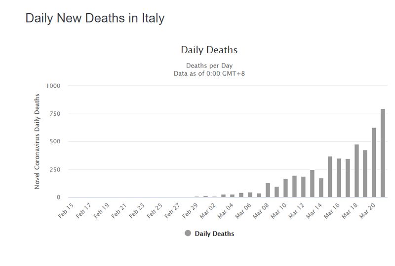 Italy tightens lockdown coronavirus death toll rises by 793 to 4,825 KPP