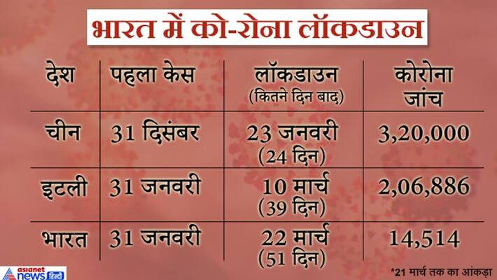 India was the last to lockdown 51 days later than China and Italy kpn India was the last to lockdown 51 days later than China and Italy kpn