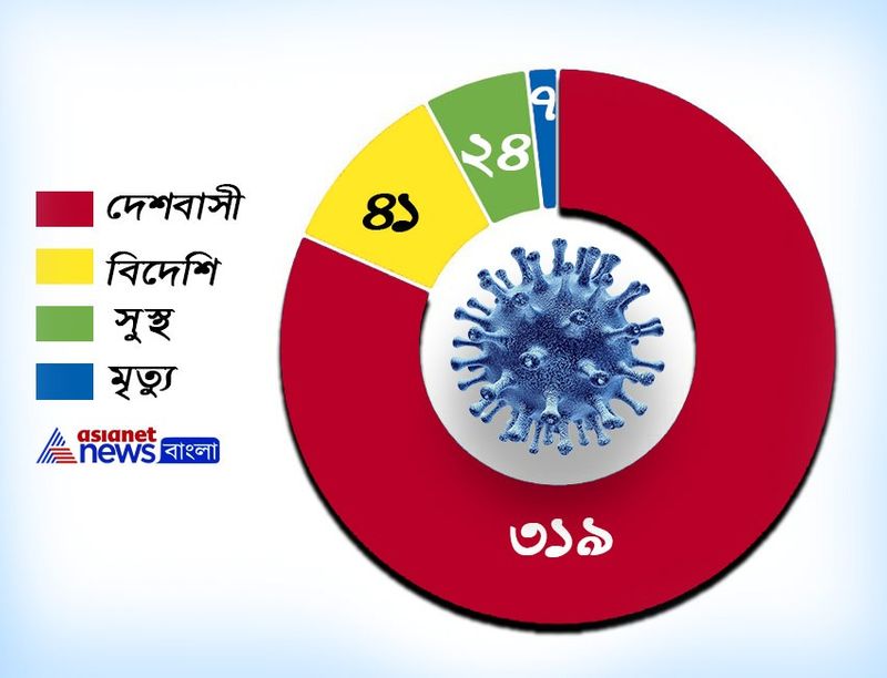union health ministry give the data the deadly trades of coronavirus state wise cases