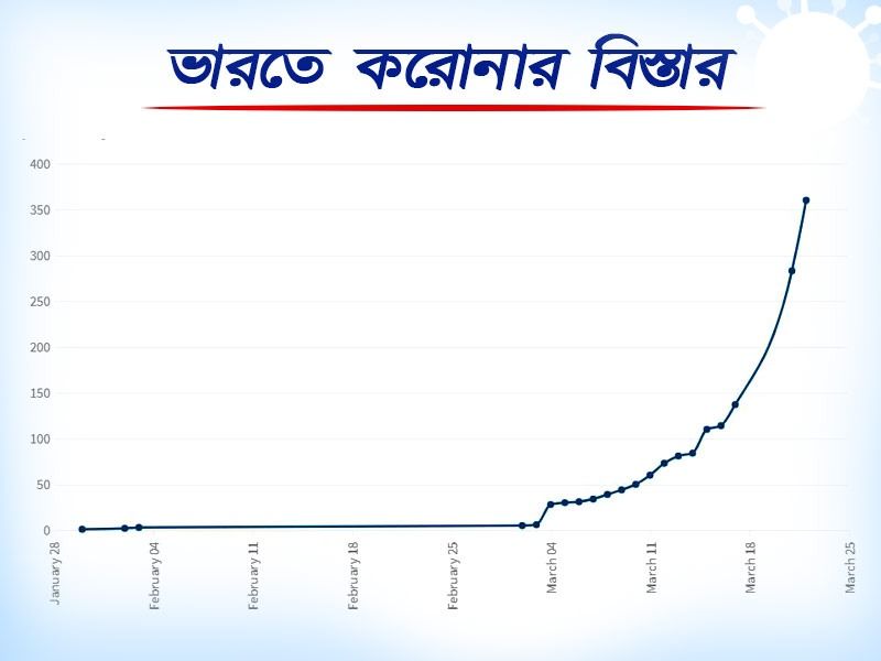 union health ministry give the data the deadly trades of coronavirus state wise cases