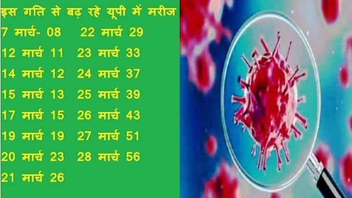 Corona growing in UP, 56 people positive so far, 23 patients have been found in Gautam Budhnagar asa Corona growing in UP, 56 people positive so far, 23 patients have been found in Gautam Budhnagar asa
