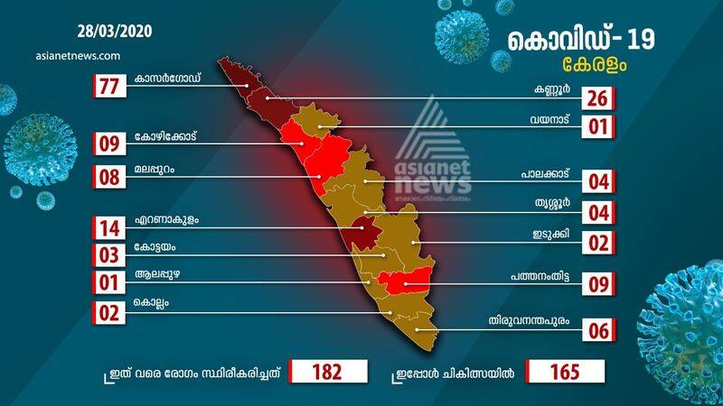 six more covid positve in kerala 4 patients recovered