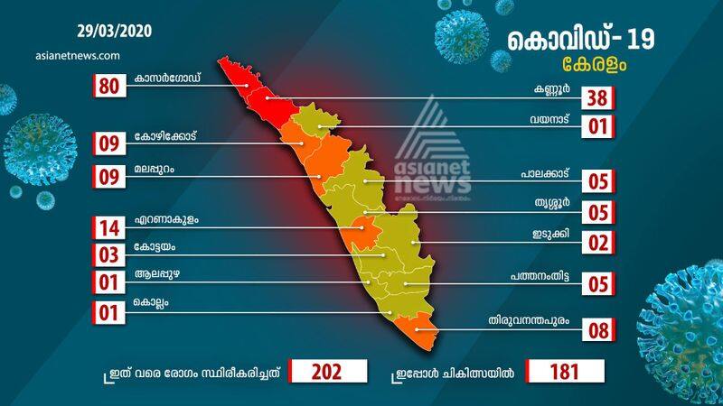 202 people in kerala infected covid 19 and 181 people in treatment