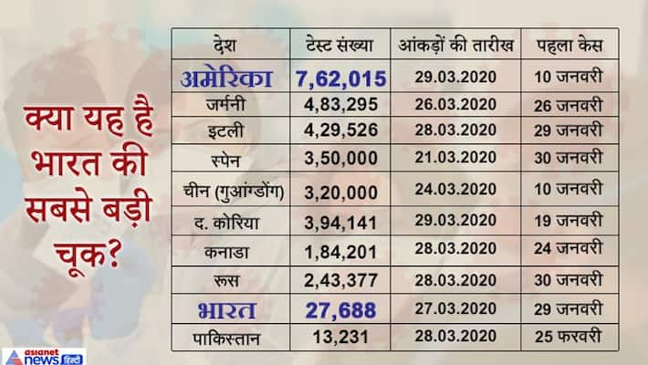 America tested the most on corona virus India and Pakistan are not even in the top 20 kpn America tested the most on corona virus India and Pakistan are not even in the top 20 kpn