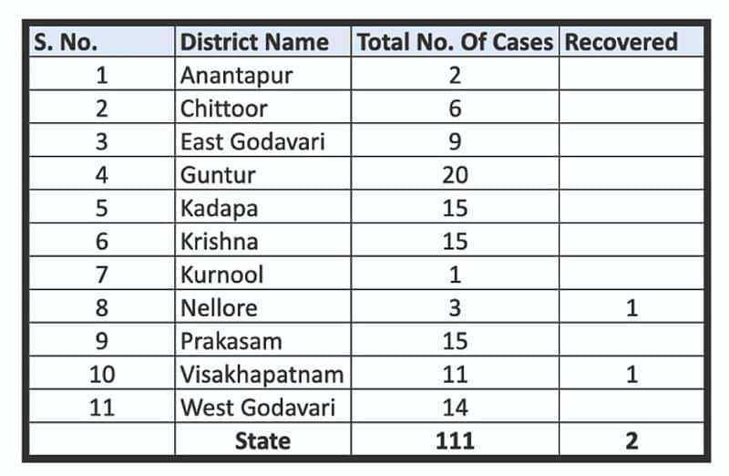 Coronavirus Cases Spur in AP: 67 cases in a singkle day, Tally reaches to 111