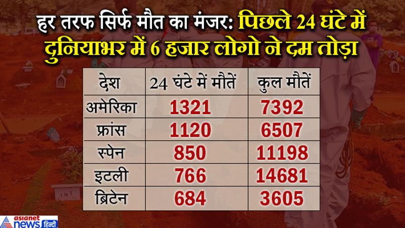 क्या है मौजूदा स्थिति? कोरोना का कहर दुनिया के 200 से ज्यादा देशों पर है। अब तक 59 हजार लोगों की मौत हो चुकी है। पिछले 24 घंटे में दुनियाभर में करीब 6 हजार लोगों की मौत हुई है। वहीं, संक्रमण के मामले भी 1 मिलियन यानी 10 लाख से ज्यादा हो चुके हैं।