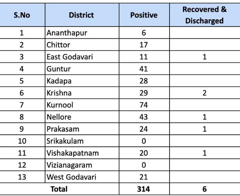 Coronavirus Cases in Andhrapradesh: Total count Reaches to 314