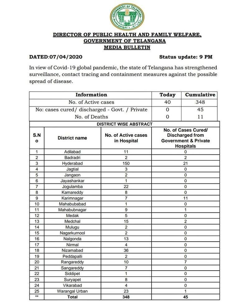 Coronavirus Cases in Telangana: Total count crosses 400, Active Cases at 348