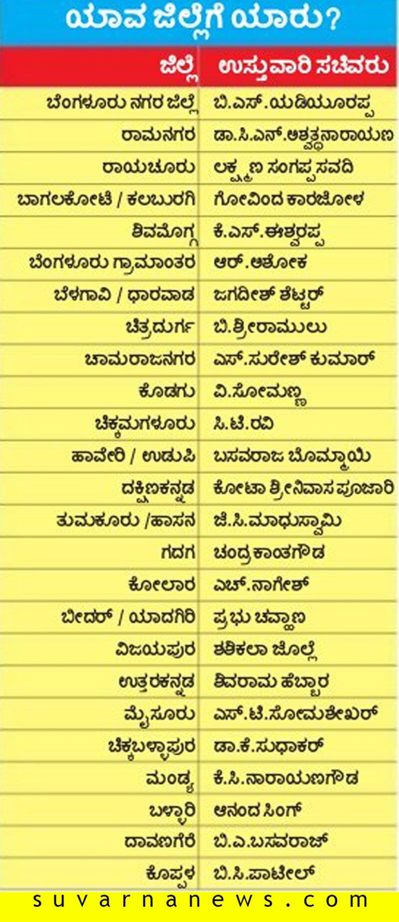 New probable District In-charge Ministers of Karnataka