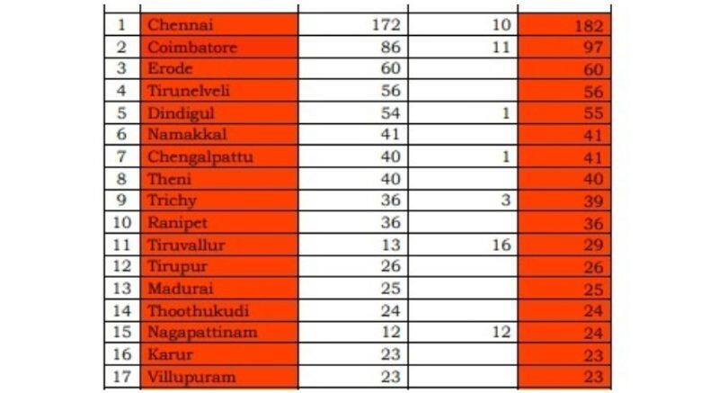 17 districts in tamilnadu were under red alert list